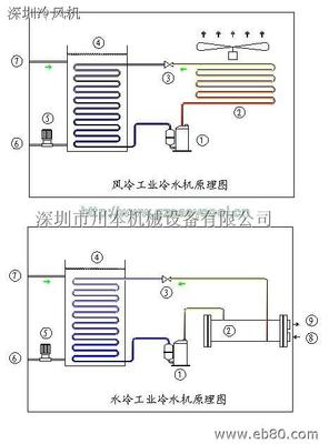 【循環風降溫機 】循環風降溫機 批發價格,廠家,圖片, 深圳市川本斯特制冷設備 -
