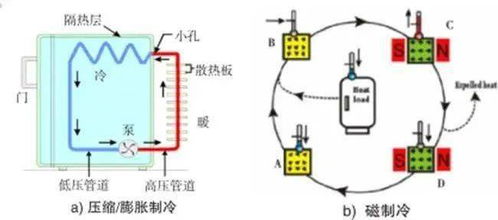 磁制冷,未來家電制冷發(fā)展的新方案