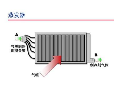 空調制冷系統的四個核心部件